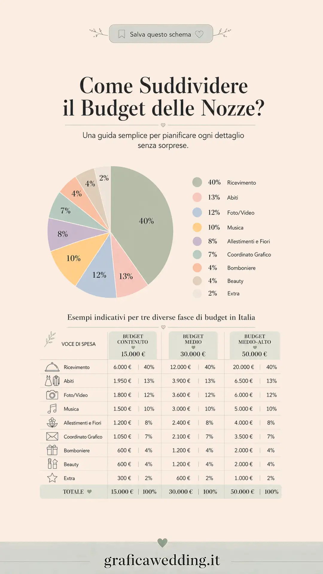 Come suddividere il budget delle nozze: la guida